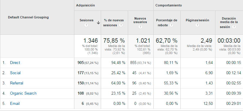 Canales de Google Analytics